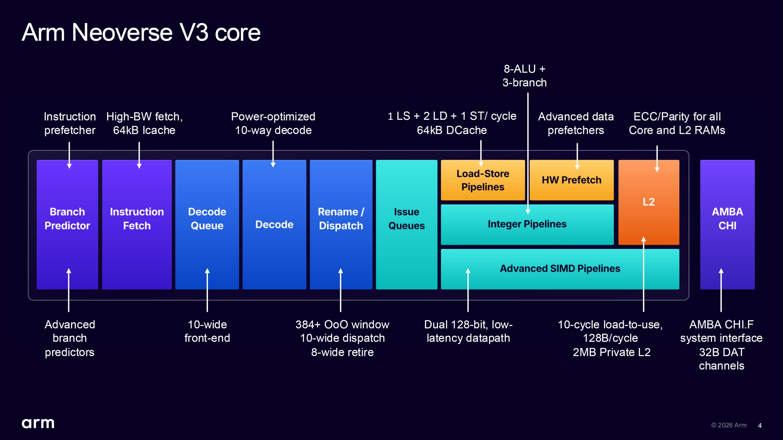Arm розкриває секрети процесора AGI для ШІ: два чіплети, 136 ядер Neoverse V3 і попит на 2 млрд доларів 4