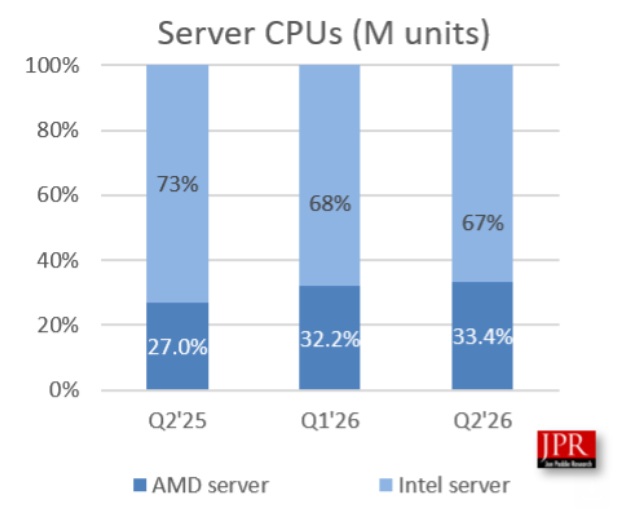 AMD витісняє Intel: ринкова частка серверних x86-процесорів впала до рівня 1995 року 2