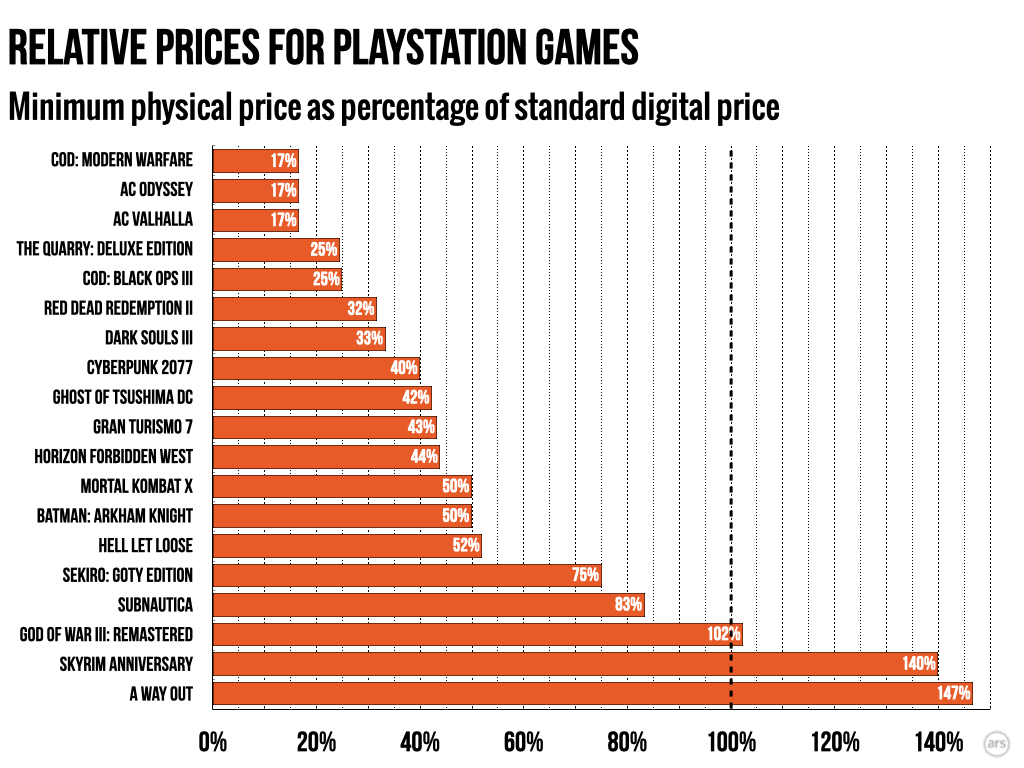 Sony скасовує дискові приводи: як це вплине на ціни PlayStation 3