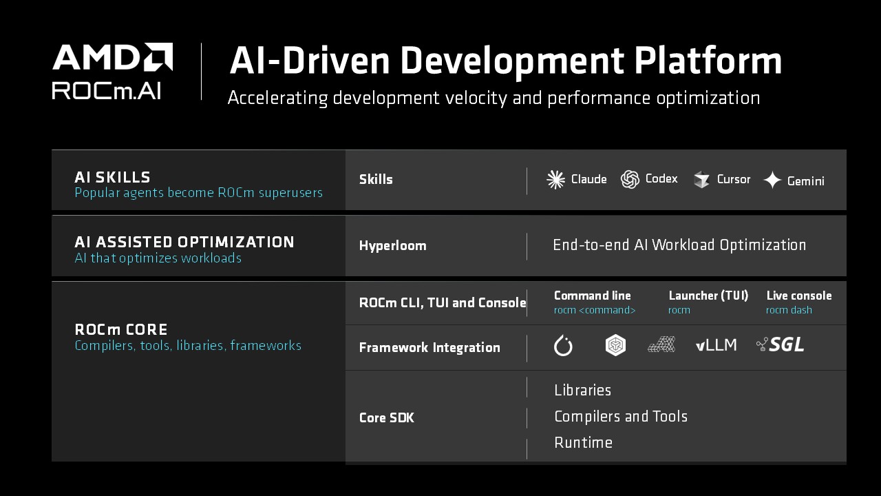 ROCm 10 від AMD: 3.3x приріст продуктивності у роботі з ШІ завдяки новим інструментам для розробників 2 ROCm 10 від AMD: 3.3x приріст продуктивності у роботі з ШІ завдяки новим інструментам для розробників 2