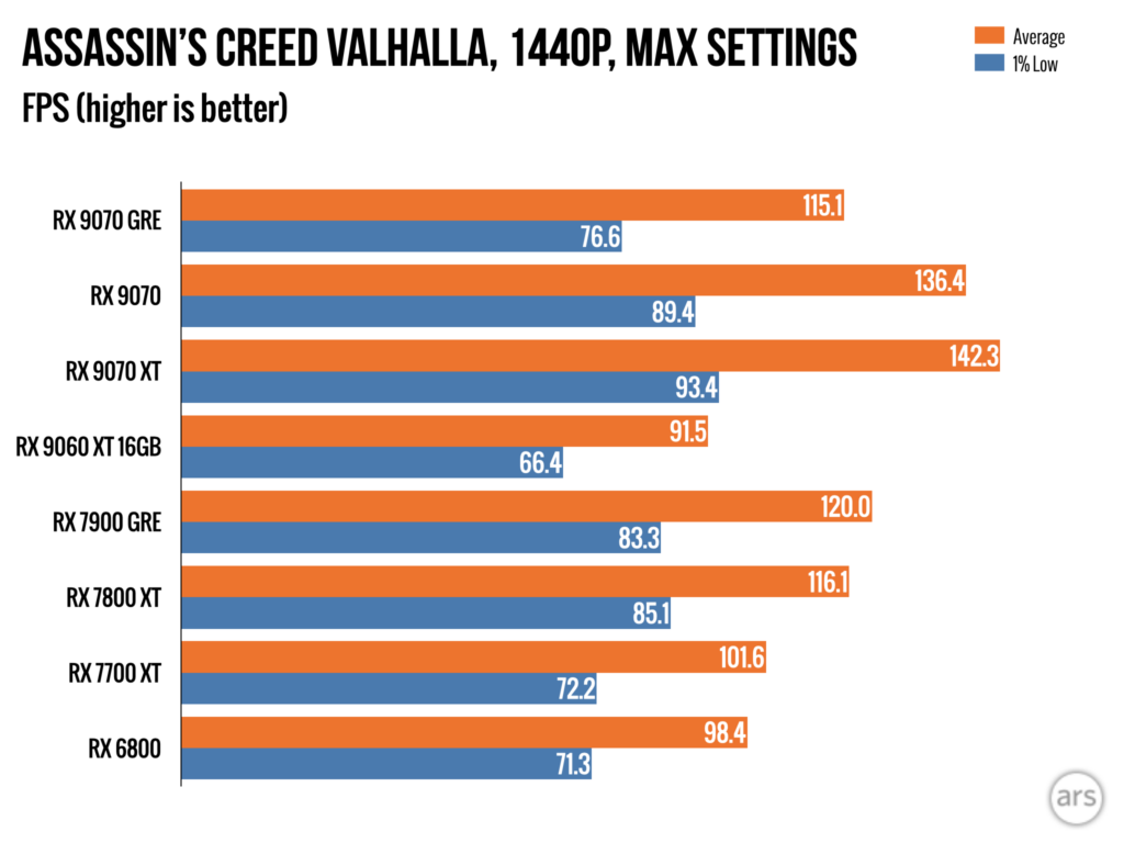 Radeon RX 7900 GRE: $549 за відеокарту, що розчаровує 4