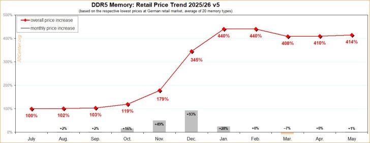 NVIDIA укладає трирічні угоди на постачання DRAM до 2028 року 2