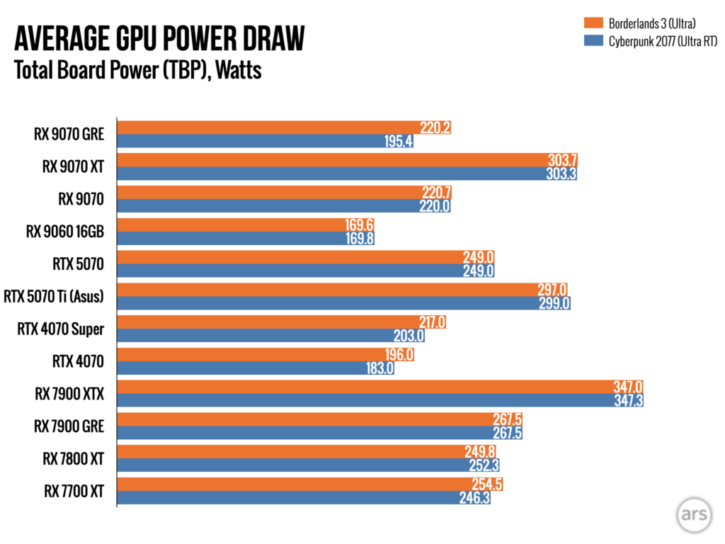 Radeon RX 7900 GRE: $549 за відеокарту, що розчаровує 31