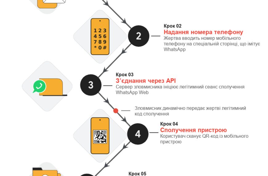 Російські хакери атакують WhatsApp, використовуючи OAuth та прив’язку пристроїв