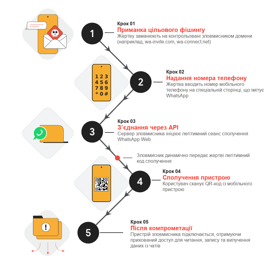 Російські хакери атакують WhatsApp, використовуючи OAuth та прив'язку пристроїв 1 Російські хакери атакують WhatsApp, використовуючи OAuth та прив'язку пристроїв 1