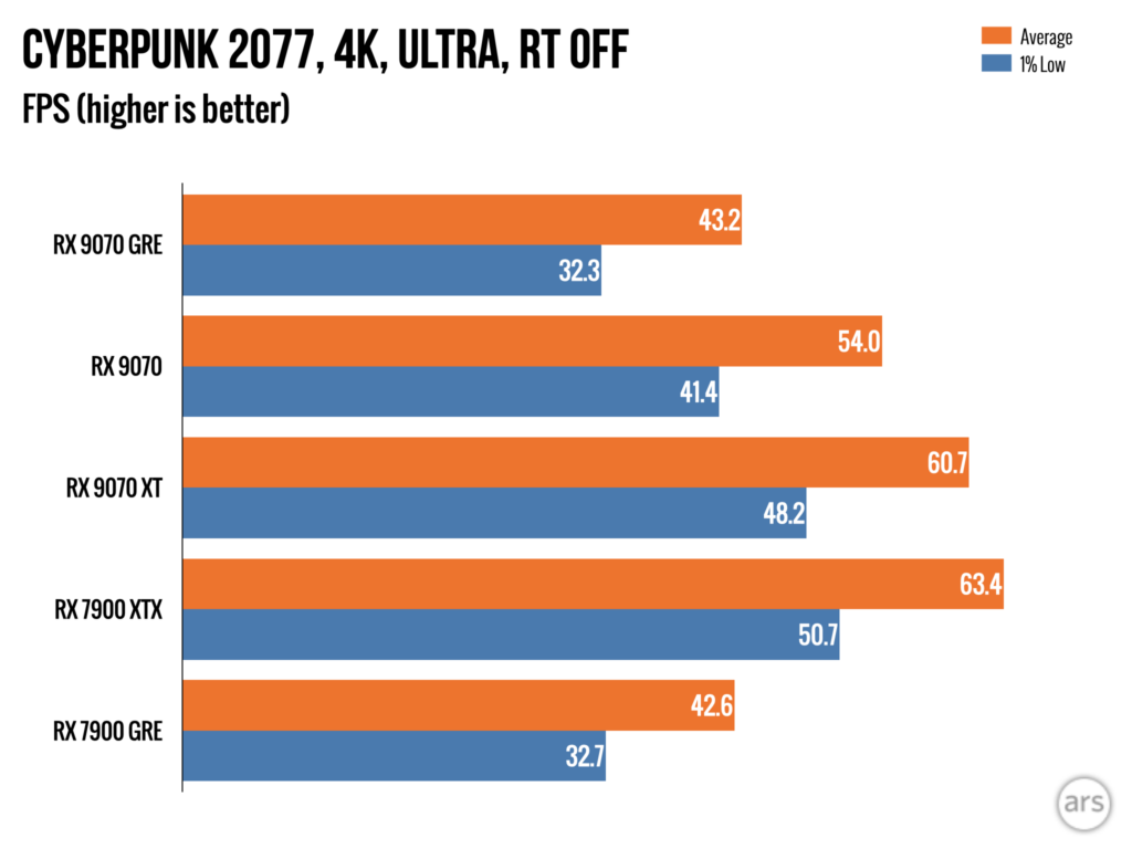 Radeon RX 7900 GRE: $549 за відеокарту, що розчаровує 19