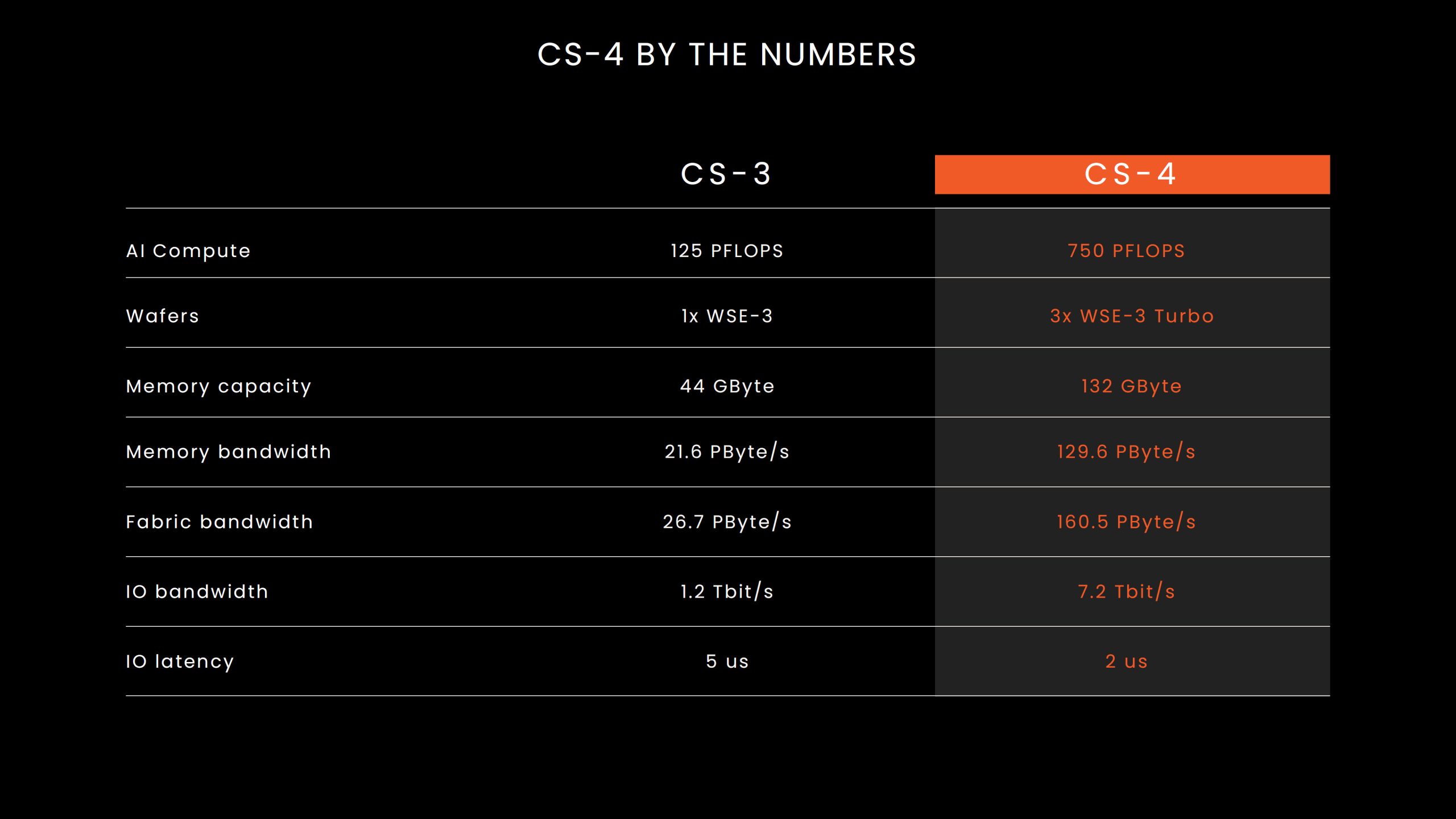 Cerebras CS-4 прискорює ШІ в 30 разів, готує CS-5 для 10 тис. TPS на користувача у 2027 році та CS-6 з 3D Wafer-Scale SRAM 23