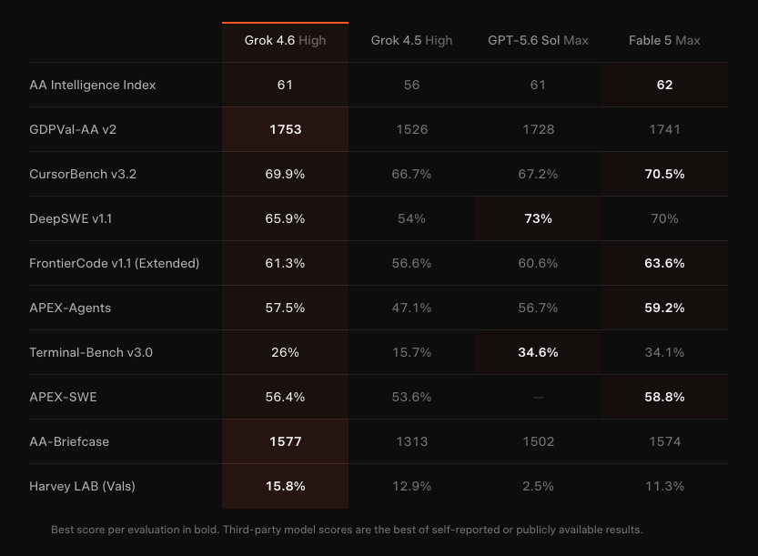 SpaceXAI Grok 4.6 випередив Kimi K3 та наздогнав GPT-5.6 2