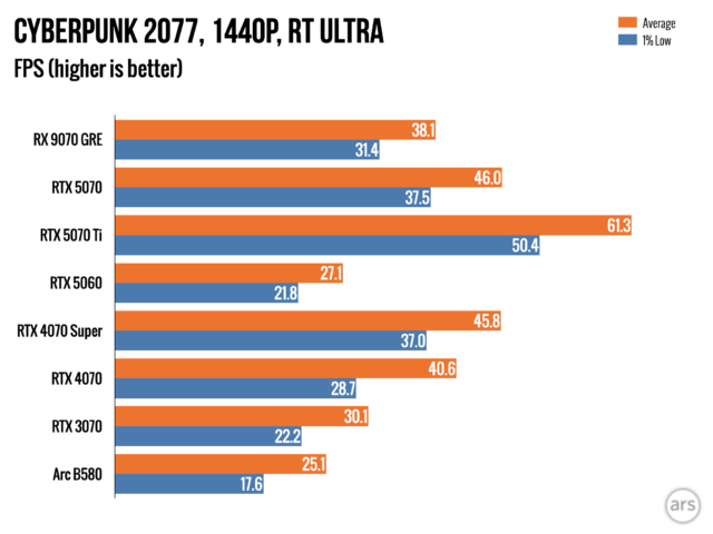 Radeon RX 7900 GRE: $549 за відеокарту, що розчаровує 12