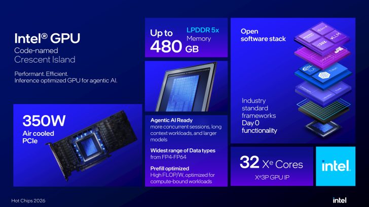 Intel Crescent Island: 32 Xe3P ядра для ШІ-агентів з LPDDR5X до 480 ГБ 1 Intel Crescent Island: 32 Xe3P ядра для ШІ-агентів з LPDDR5X до 480 ГБ 1