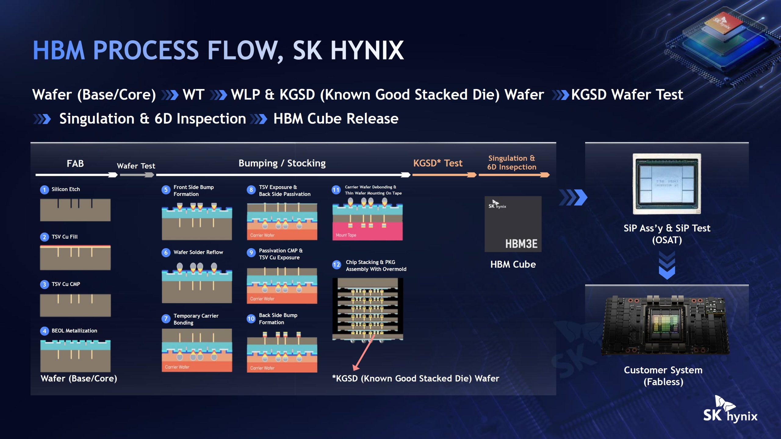 SK Hynix впроваджує передові технології пакування, включно з Intel EMIB, для високопродуктивної пам'яті HBM наступного покоління 7 SK Hynix впроваджує передові технології пакування, включно з Intel EMIB, для високопродуктивної пам'яті HBM наступного покоління 7