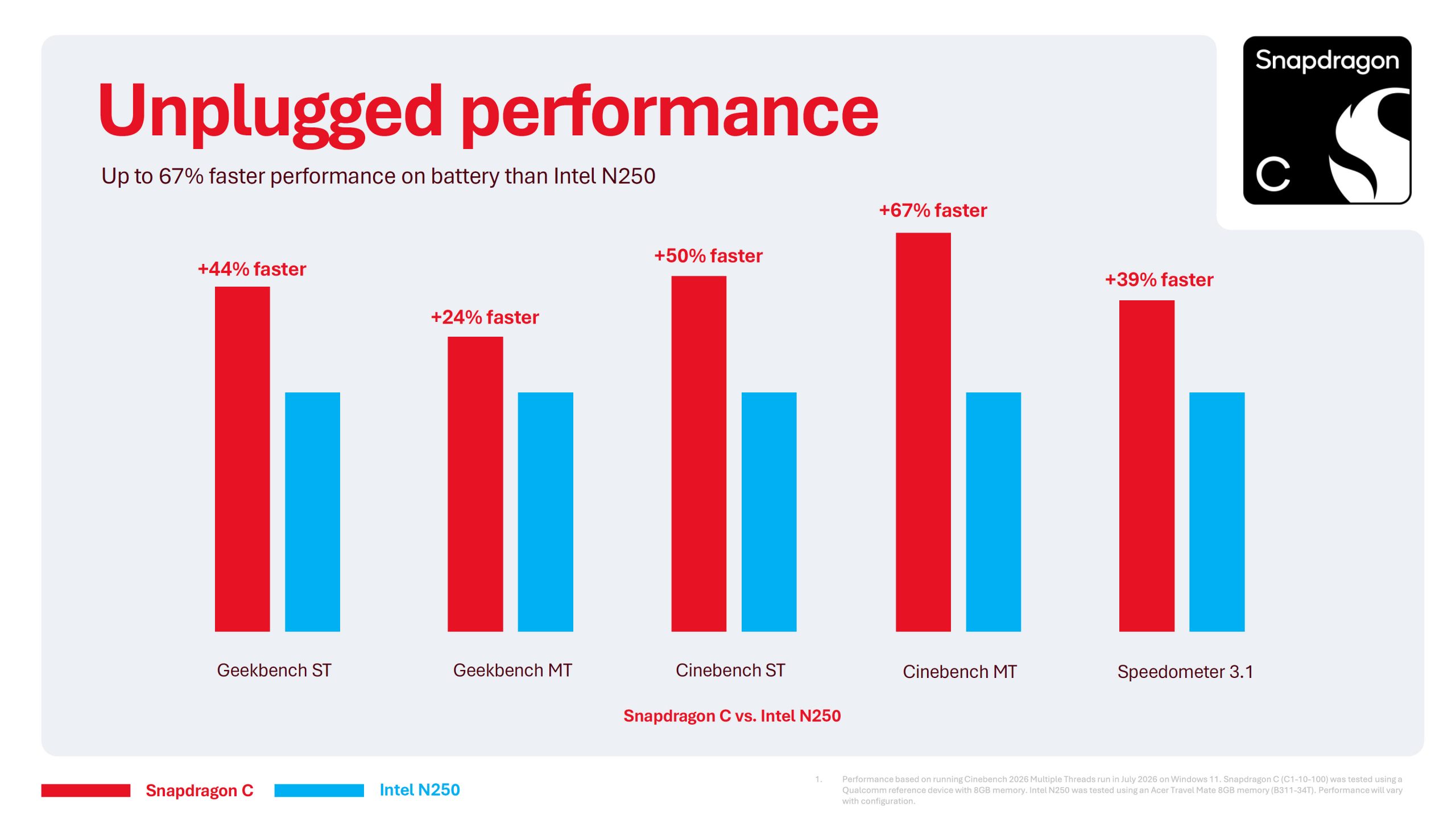 Snapdragon C: Qualcomm націлився на ноутбуки за $300 з 16 ГБ пам'яті 6