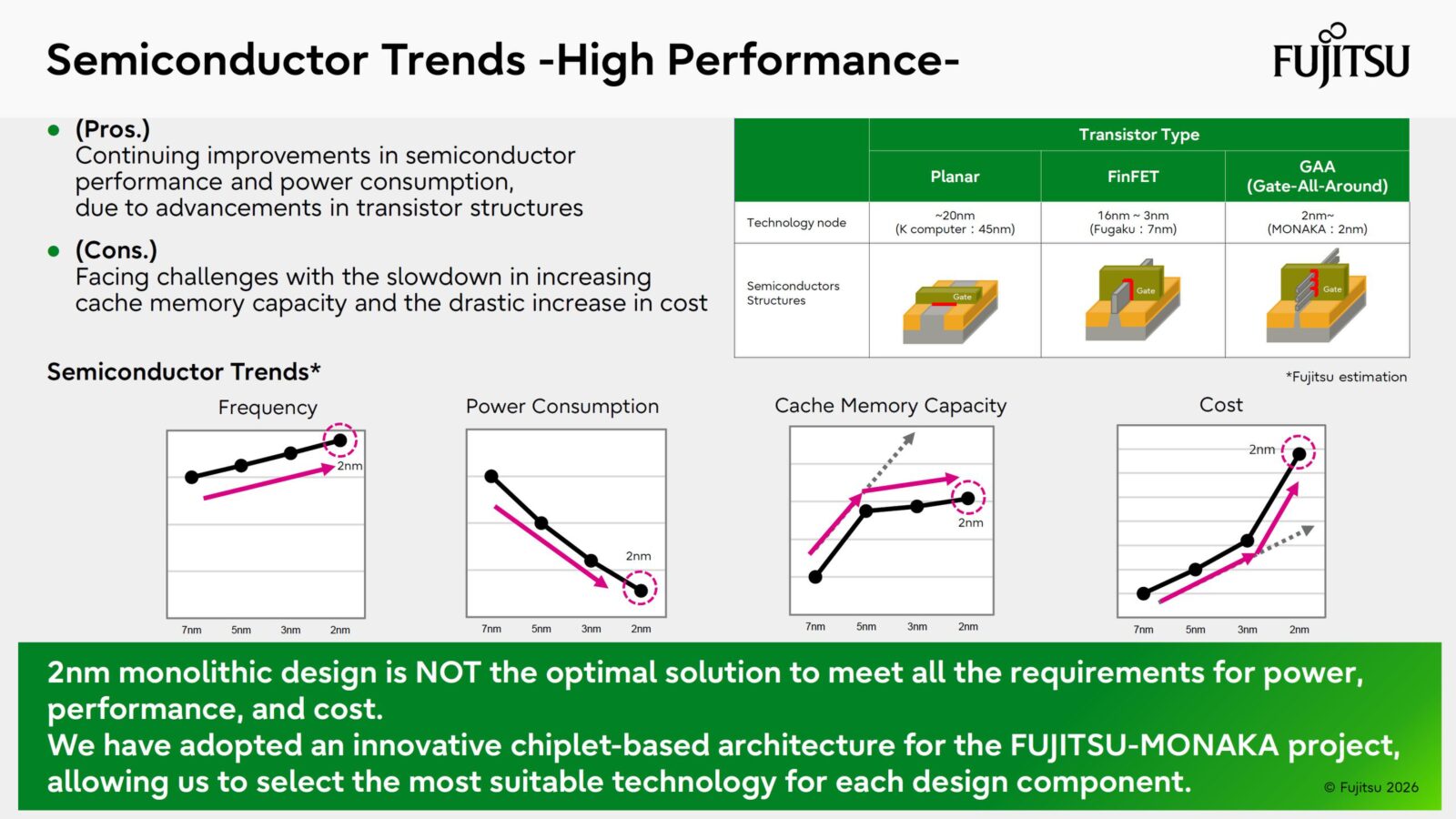 Fujitsu Monaka Chip поєднує 2 нм CPU з 5 нм SRAM, Monaka-X готується до релізу 2029 року на 1.4 нм 5