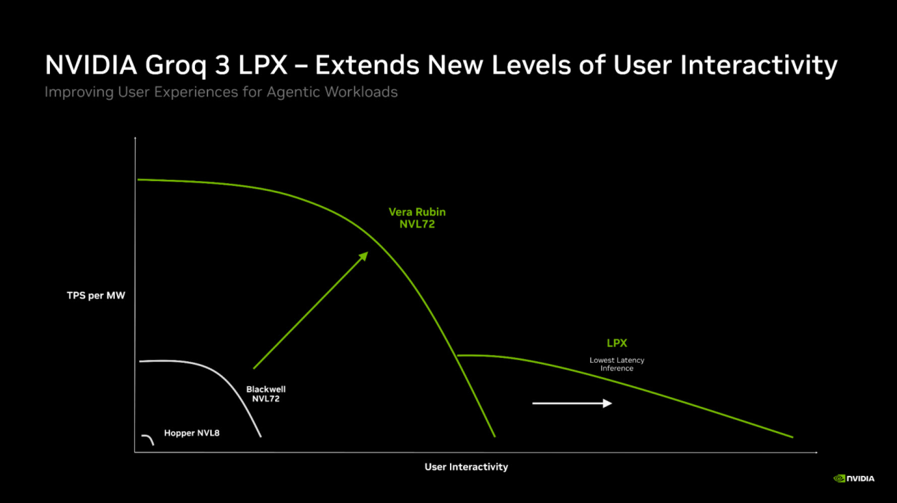 NVIDIA виходить на повний цикл виробництва чипів Groq 3 LPX для прискорення AI, забезпечуючи Vera Rubin найвищу швидкість генерації токенів 3 NVIDIA виходить на повний цикл виробництва чипів Groq 3 LPX для прискорення AI, забезпечуючи Vera Rubin найвищу швидкість генерації токенів 3
