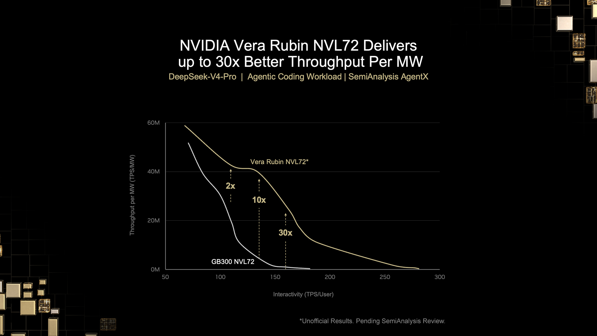 NVIDIA Vera Rubin: в 30 раз швидший та в 35 раз дешевший для штучного інтелекту 7