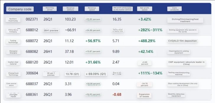 Китайські виробники інструментів для чипів зафіксували 400% стрибок прибутків через дворічні черги закордонних постачальників 3