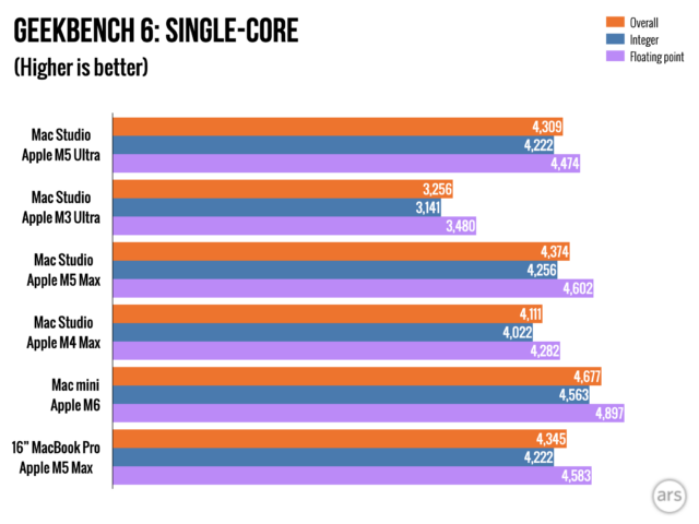 Apple Mac Studio з M5 Ultra: як дорогий комп'ютер перетворив розробника на "vibe coder" 16