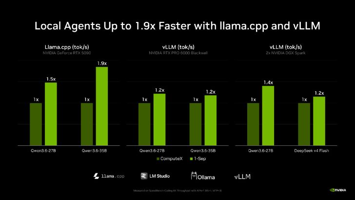 NVIDIA спрощує локальний ШІ для відеокарт із 24+ ГБ VRAM, оптимізації vLLM та llama.cpp збільшують продуктивність у 1.9 раза 2
