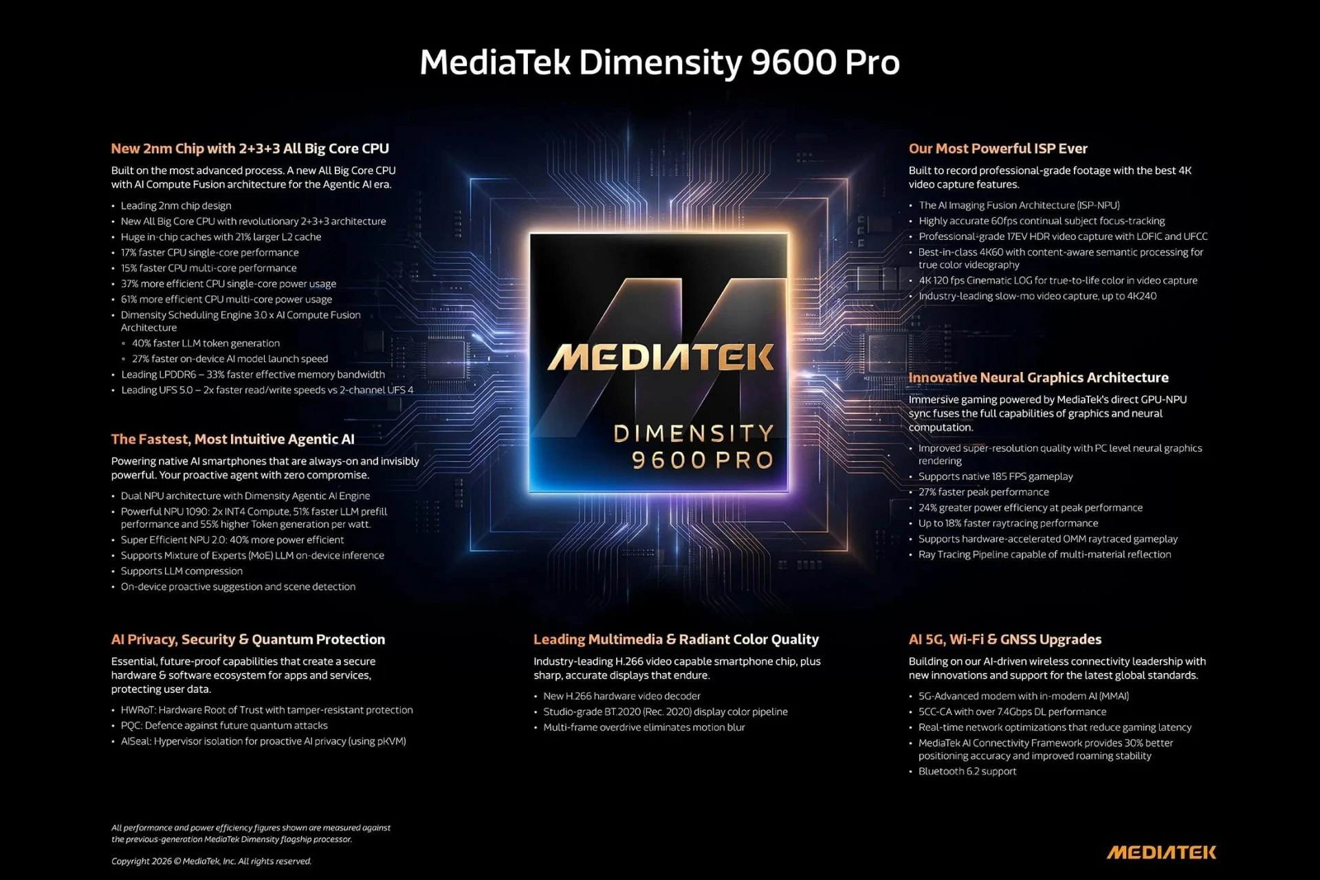 MediaTek анонсувала перший 2-нм чип Dimensity 9600 Pro 2