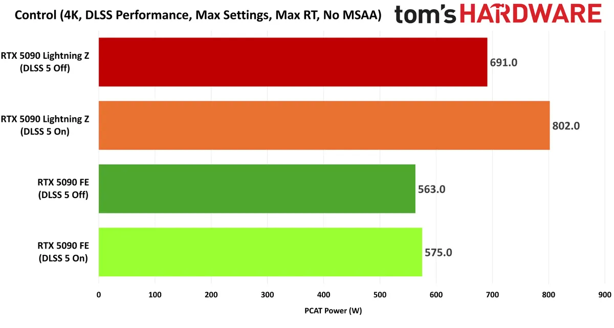 Тести DLSS 5: один роз'єм живлення 12V-2x6 може обмежувати продуктивність GeForce RTX 5090 7