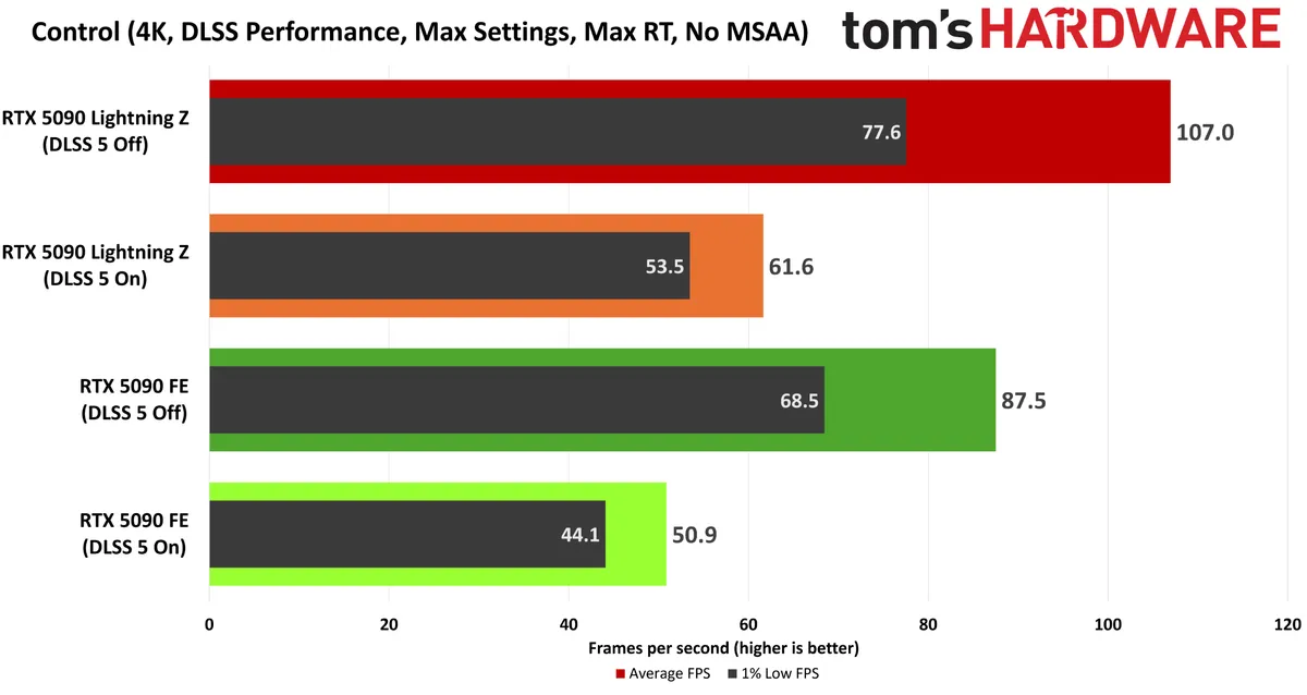 Тести DLSS 5: один роз'єм живлення 12V-2x6 може обмежувати продуктивність GeForce RTX 5090 6