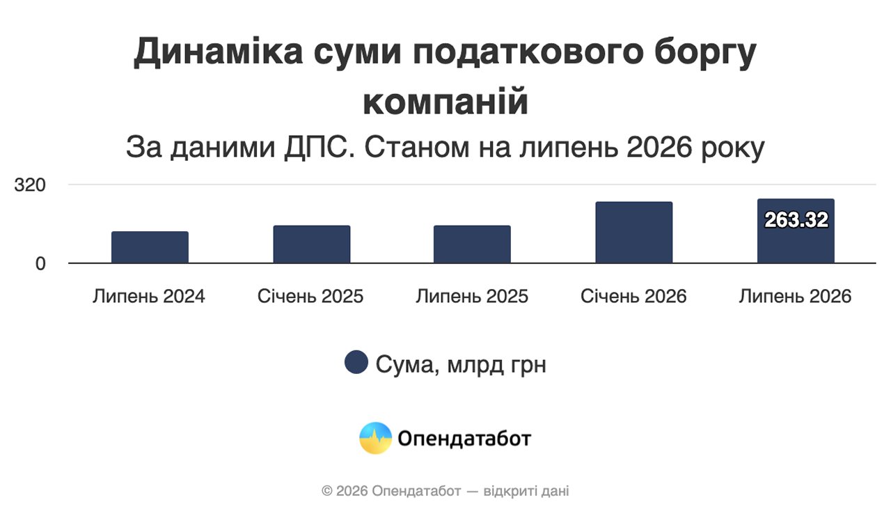 Українські компанії винні державі 263,3 млрд грн податків 4 Українські компанії винні державі 263,3 млрд грн податків 4