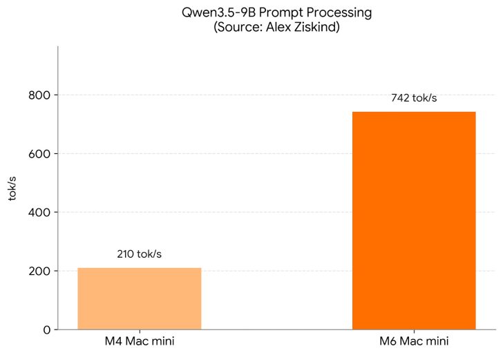 Apple M6 випереджає M4 на 253% в обробці ШІ 2