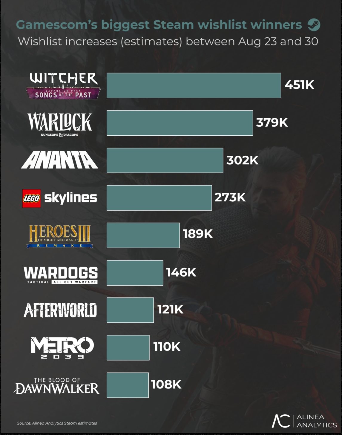 Warlock затьмарив The Witcher 3 на gamescom 2026, але DLC змінило гру 2
