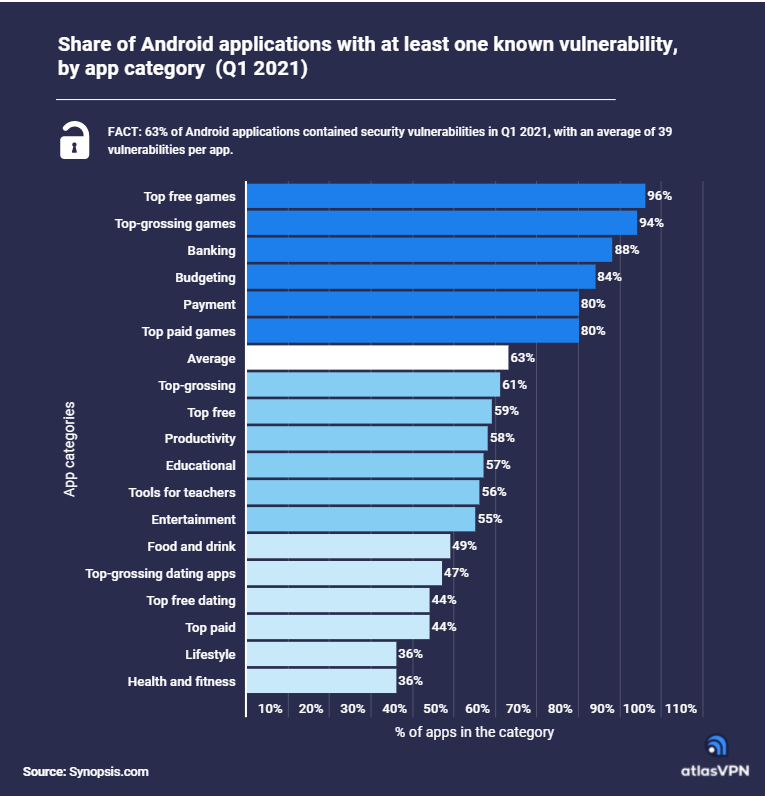apps vulnerability