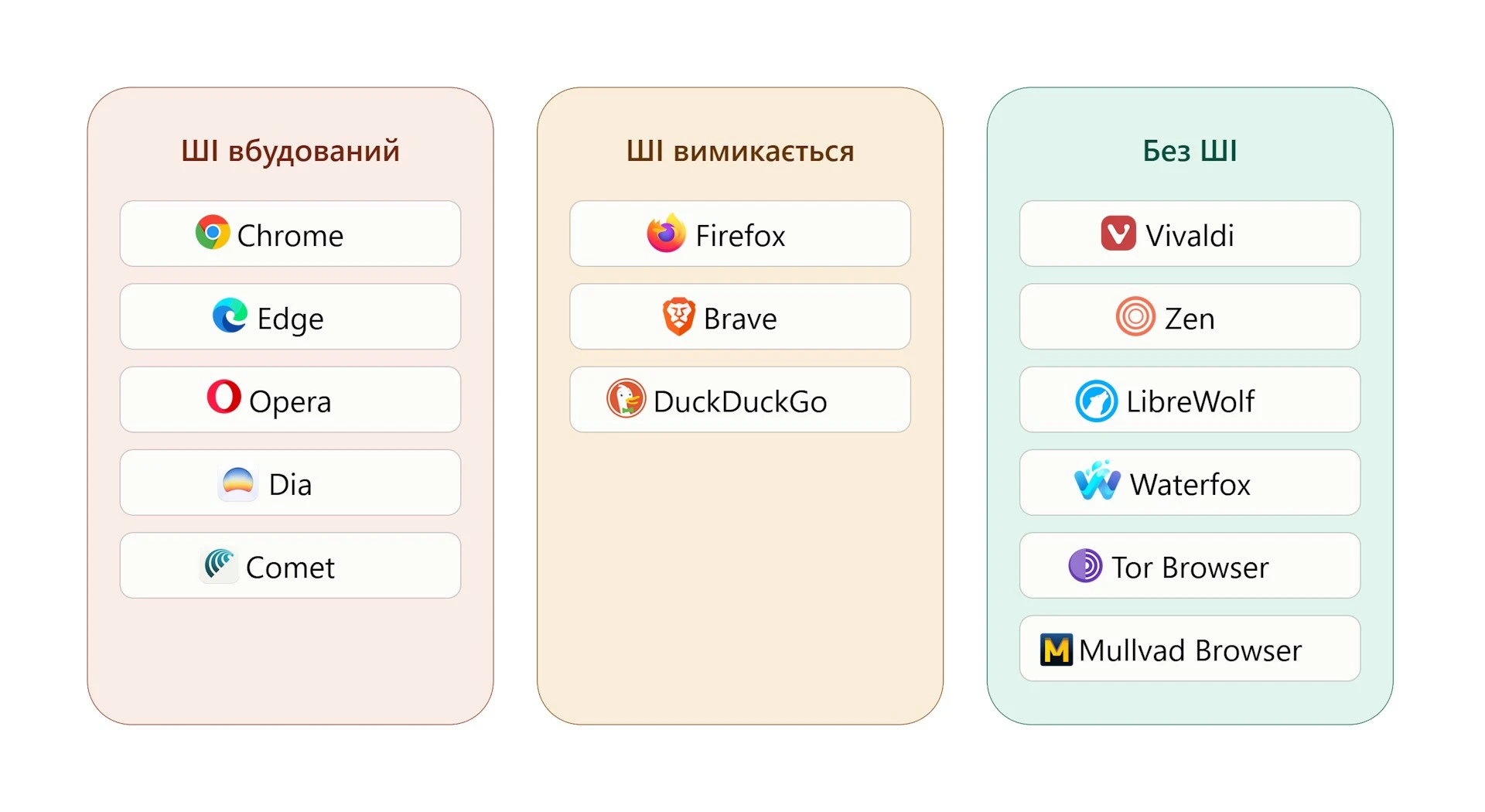 Чи існують браузери без штучного інтелекту 17