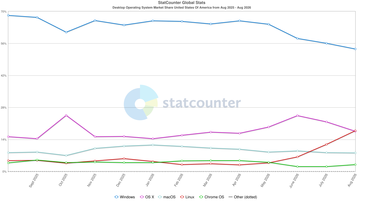 Розробники відмовляються від Windows, попри зусилля Microsoft з перебудови Windows 11 5 StatCounter-os_combined-US-monthly-202508-202608