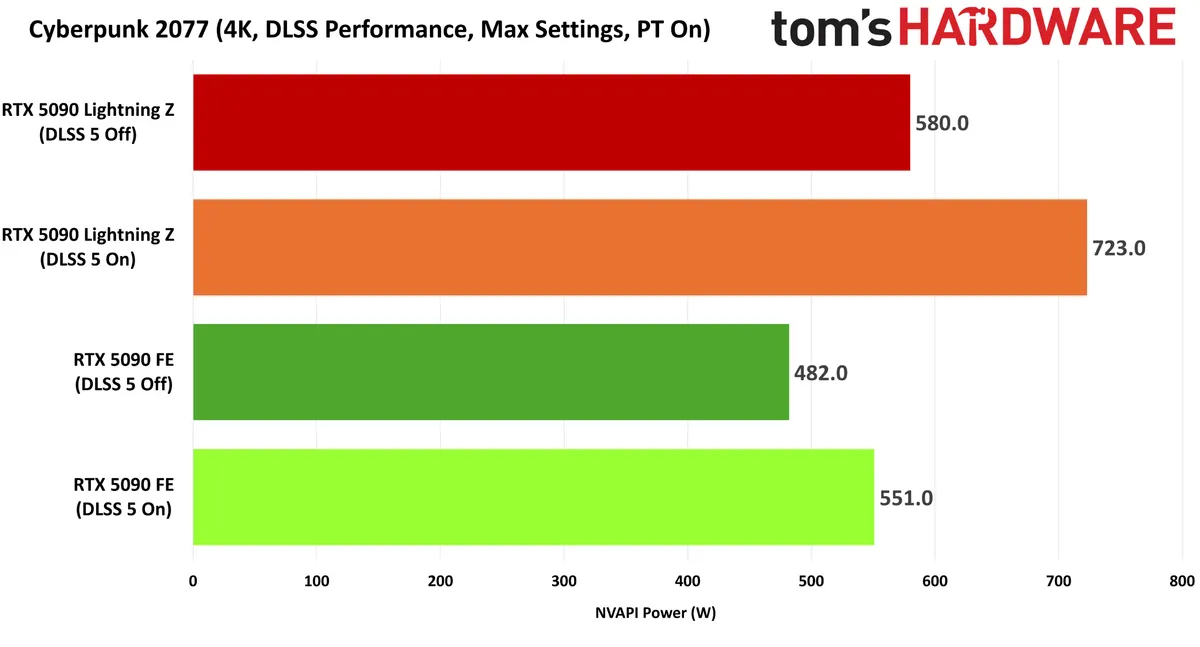 Тести DLSS 5: один роз'єм живлення 12V-2x6 може обмежувати продуктивність GeForce RTX 5090 3
