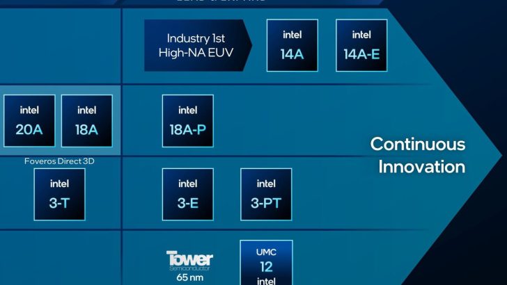 Intel: техпроцес 14A показує найшвидший прогрес з 2012 року, майбутнє ливарного бізнесу Intel у боротьбі з TSMC 2