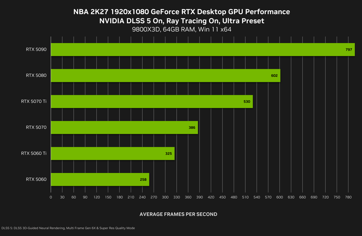 Nvidia DLSS 5: фотореалізм у грі без витоків і модів 21