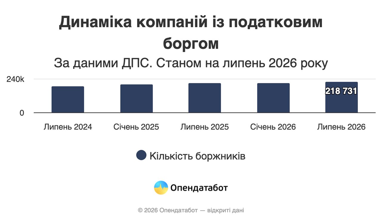 Українські компанії винні державі 263,3 млрд грн податків 2 Українські компанії винні державі 263,3 млрд грн податків 2