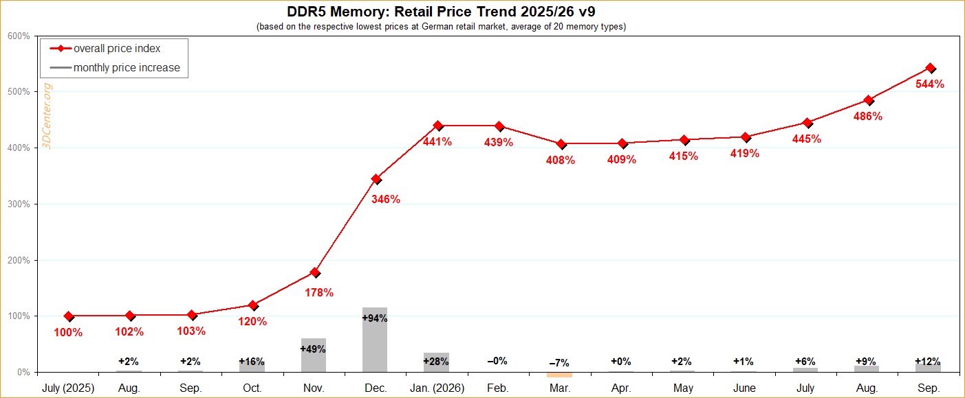 Індекс цін на DDR5 демонструє рекордне зростання: комплекти 2x 16 ГБ DDR5-6400 подорожчали на 103% 2