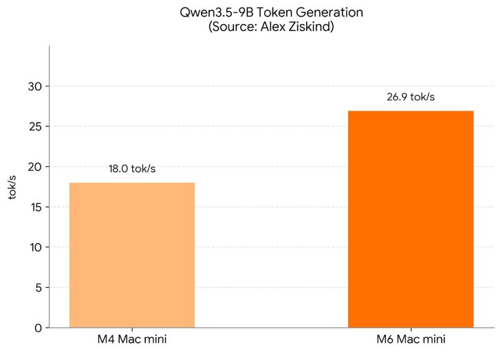 Apple M6 випереджає M4 на 253% в обробці ШІ 3