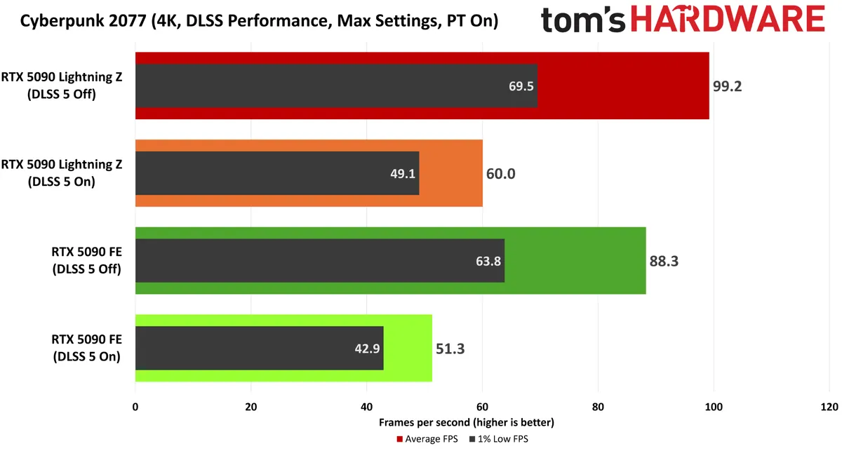 Тести DLSS 5: один роз'єм живлення 12V-2x6 може обмежувати продуктивність GeForce RTX 5090 2