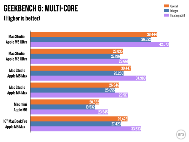 Apple Mac Studio з M5 Ultra: як дорогий комп'ютер перетворив розробника на "vibe coder" 17
