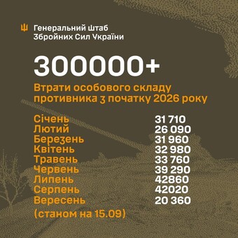Російська армія втратила 300 тисяч військових за 2026 рік 2 Армія росії за 2026 рік втратила 300 тисяч особин