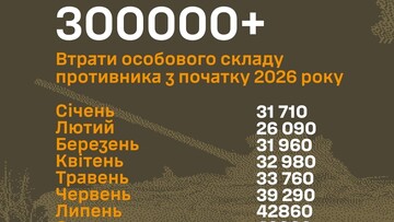 Російська армія втратила 300 тисяч військових за 2026 рік