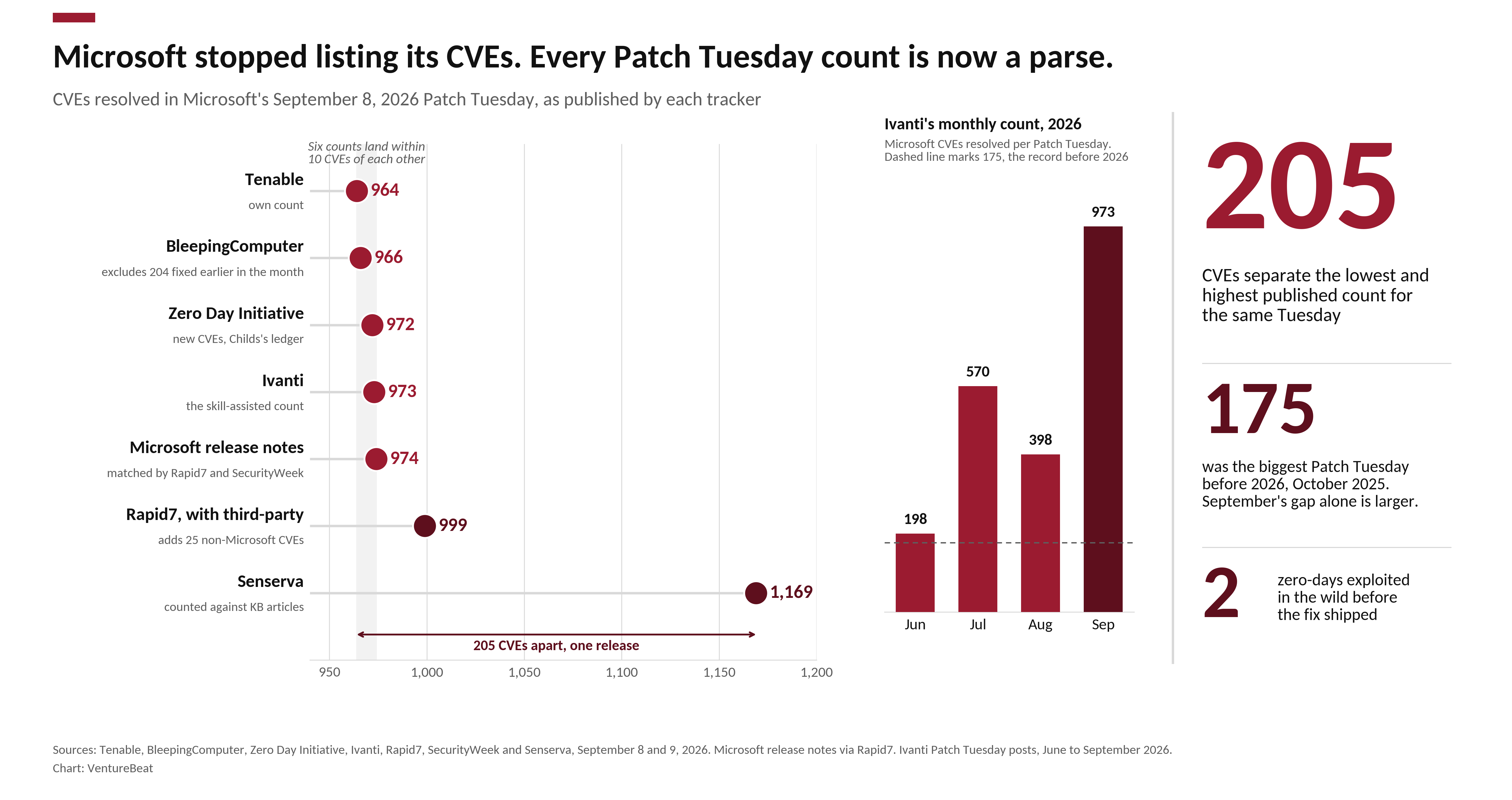 Регулятори оцінюють вразливості Patch Tuesday за допомогою ШІ, але рідко діляться деталями з клієнтами 2