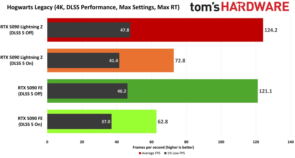 Тести DLSS 5: один роз'єм живлення 12V-2x6 може обмежувати продуктивність GeForce RTX 5090 4