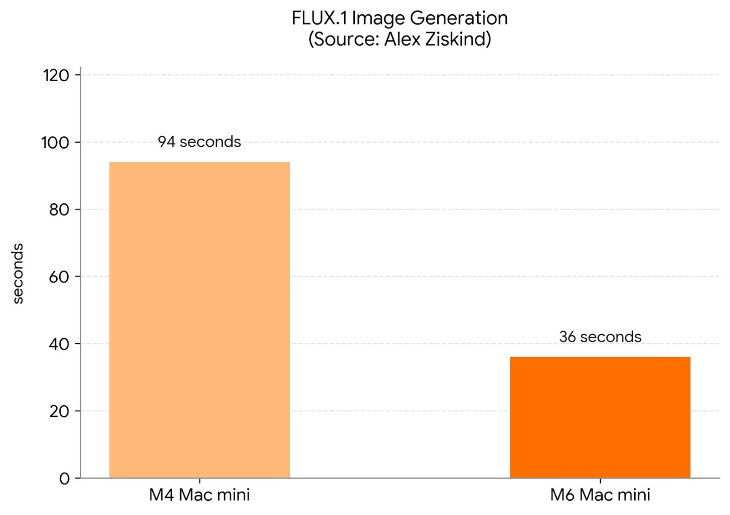 Apple M6 випереджає M4 на 253% в обробці ШІ 6