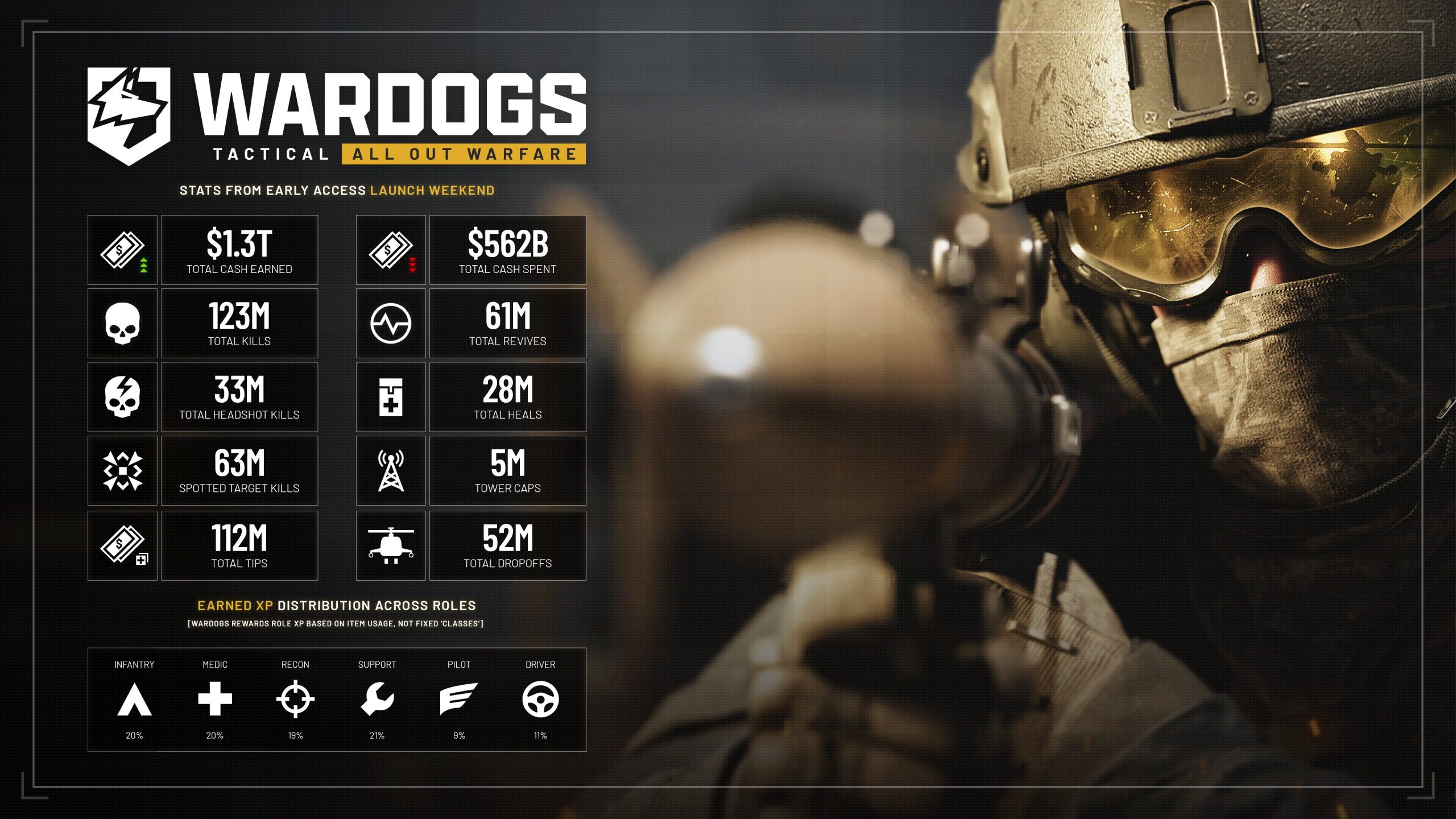 WARDOGS продано два мільйони копій за п’ять днів, CEO Bulkhead готує команду до "кранчів" 2