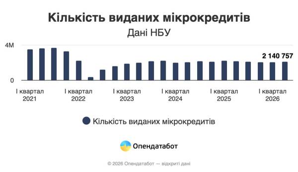 Борги українців перед мікрофінансовими організаціями досягли 32,3 мільярда гривень 2 Кількість виданих мікрокредитів
