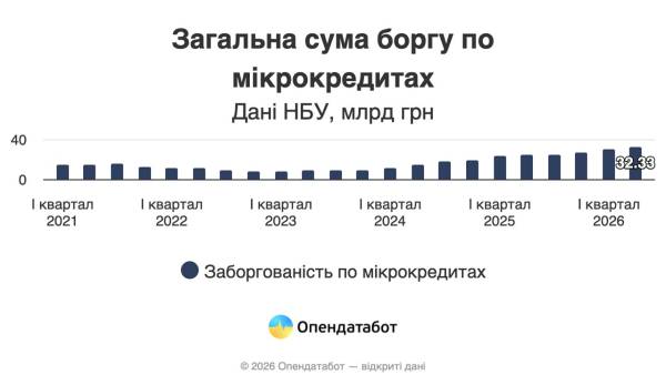 Борги українців перед мікрофінансовими організаціями досягли 32,3 мільярда гривень 4 Загальна сума боргу з мікрокредитів