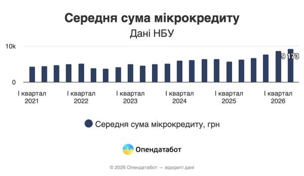 Борги українців перед мікрофінансовими організаціями досягли 32,3 мільярда гривень 3 Середня сума мікрокредиту