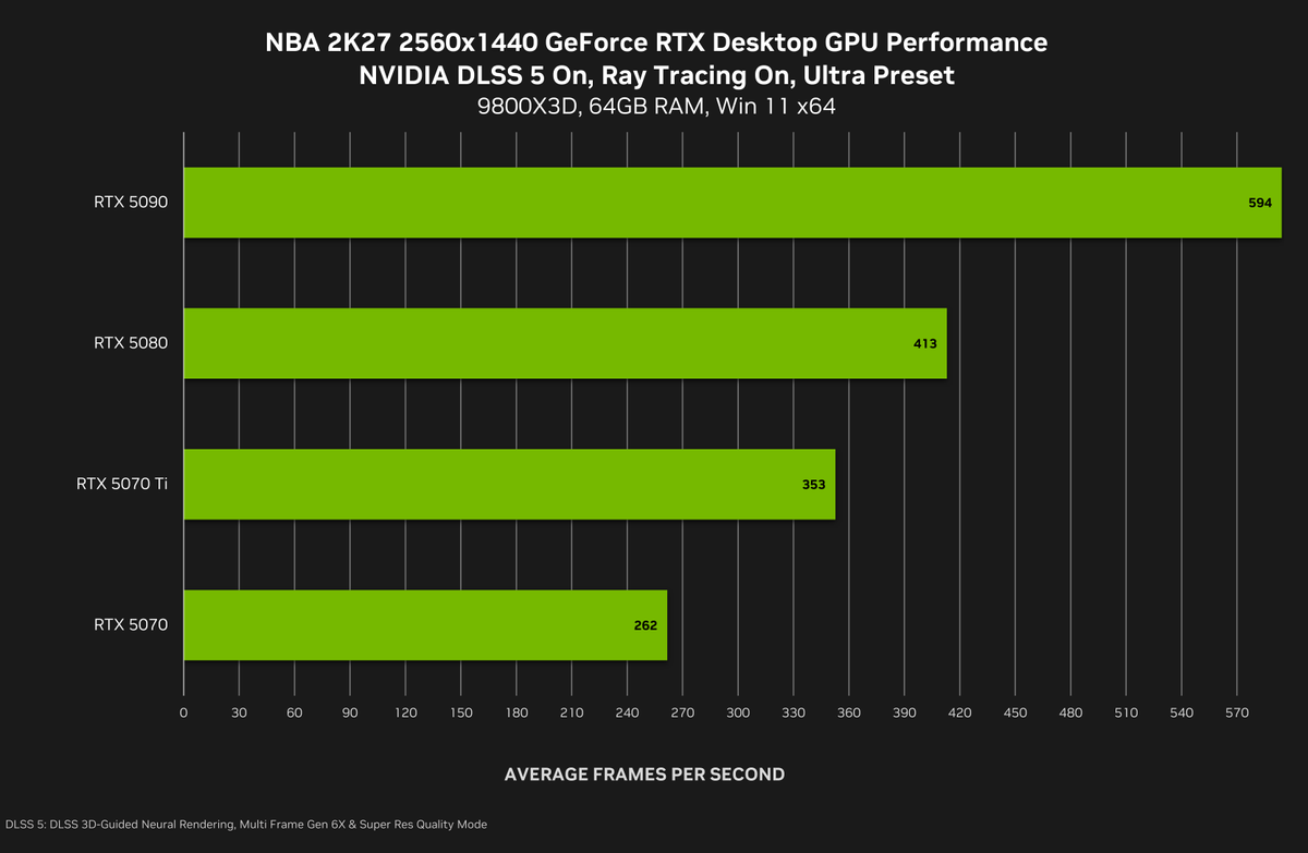 Nvidia DLSS 5: фотореалізм у грі без витоків і модів 22