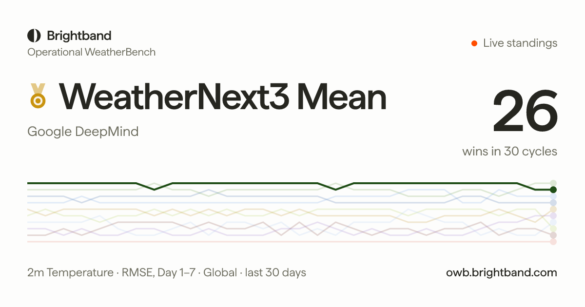 Google представила ШІ-модель погоди, що передбачає точніше 2
